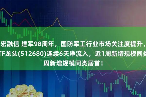 宏融信 建军98周年，国防军工行业市场关注度提升，军工ETF龙头(512680)连续6天净流入，近1周新增规模同类居首！